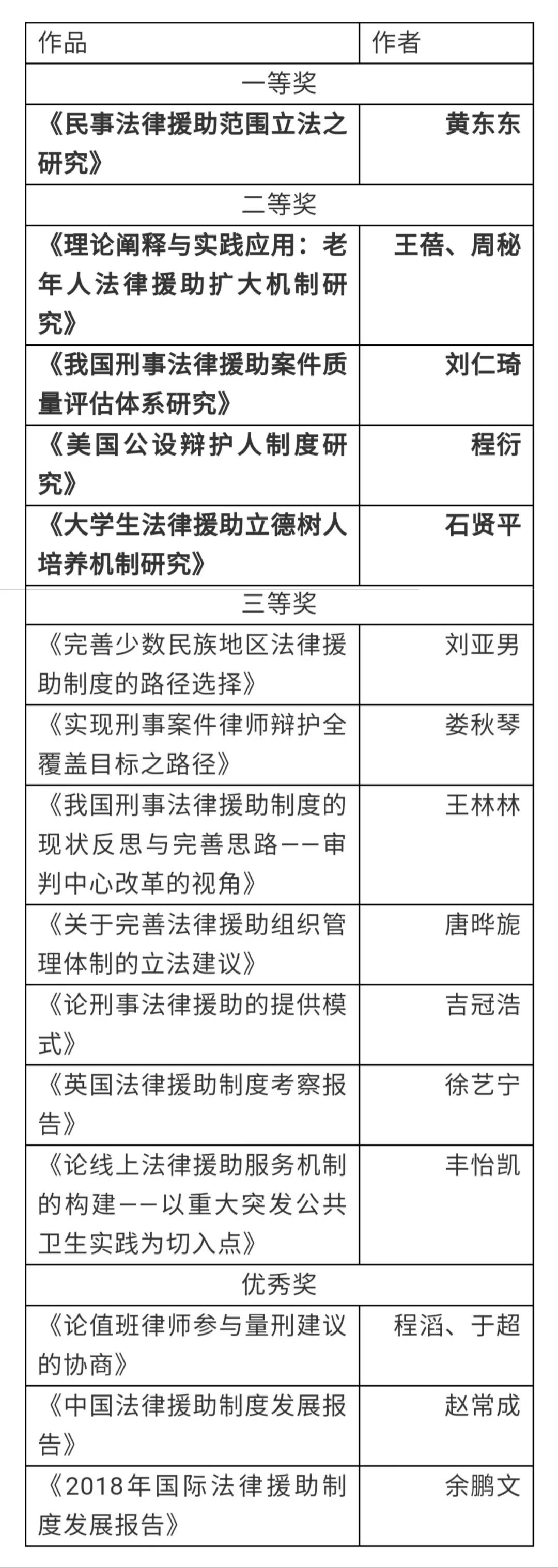 【公告】第二届“樊崇义法律援助优秀科研成果奖”获奖名单(图2)